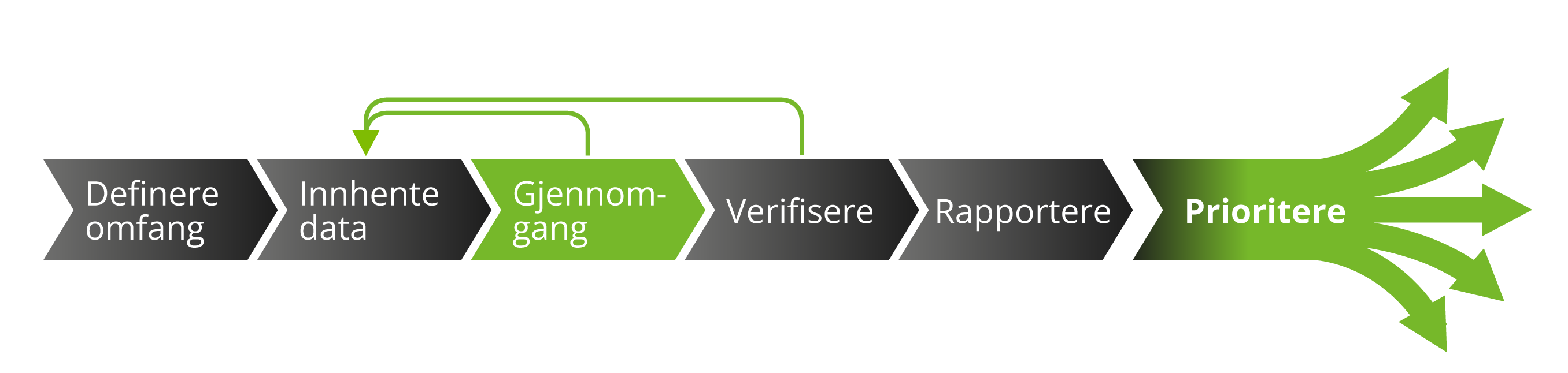 Illustrasjon av arbeidsprosessen